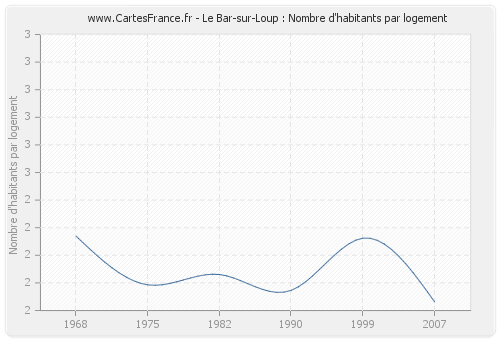 Le Bar-sur-Loup : Nombre d'habitants par logement